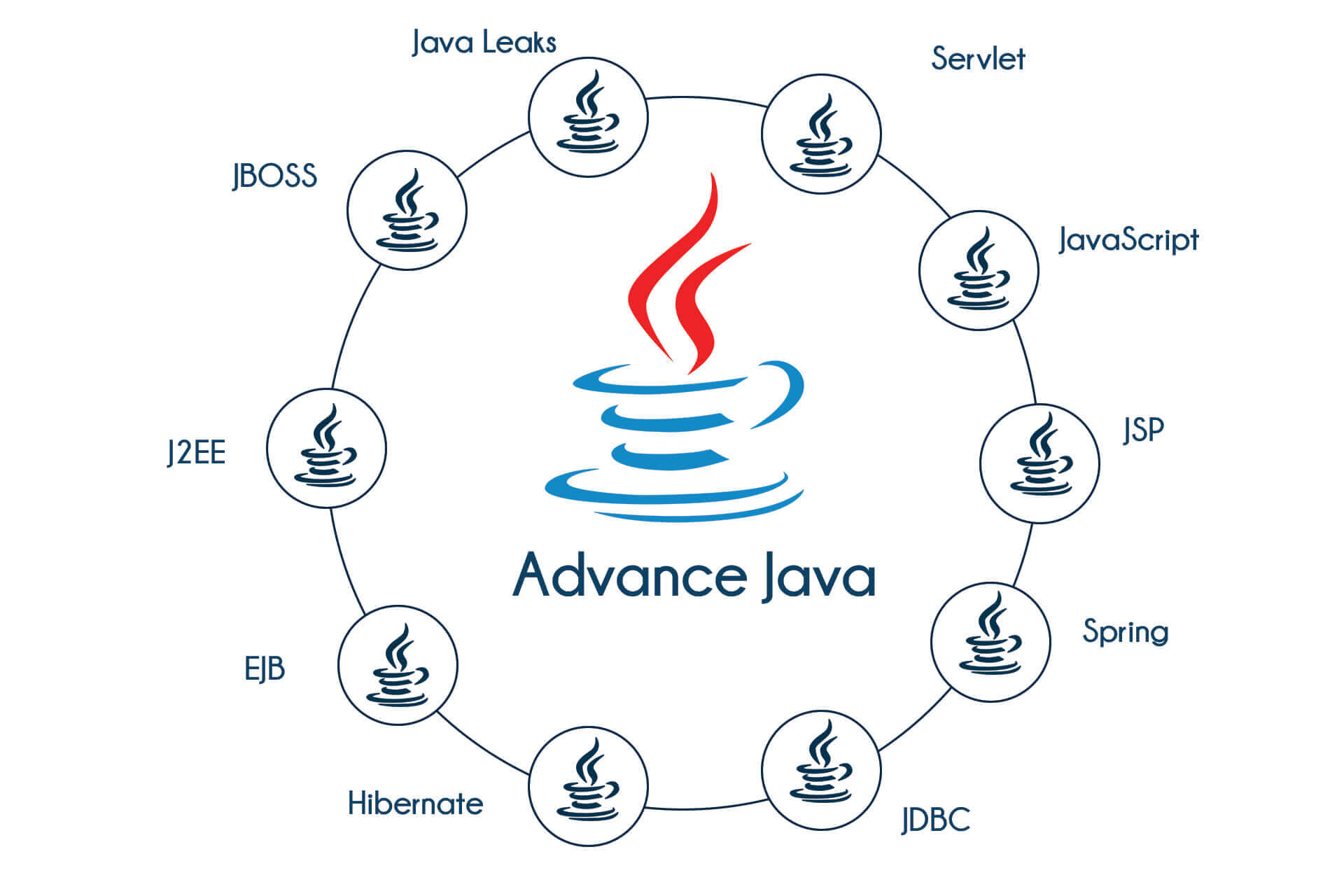 Java Advanced