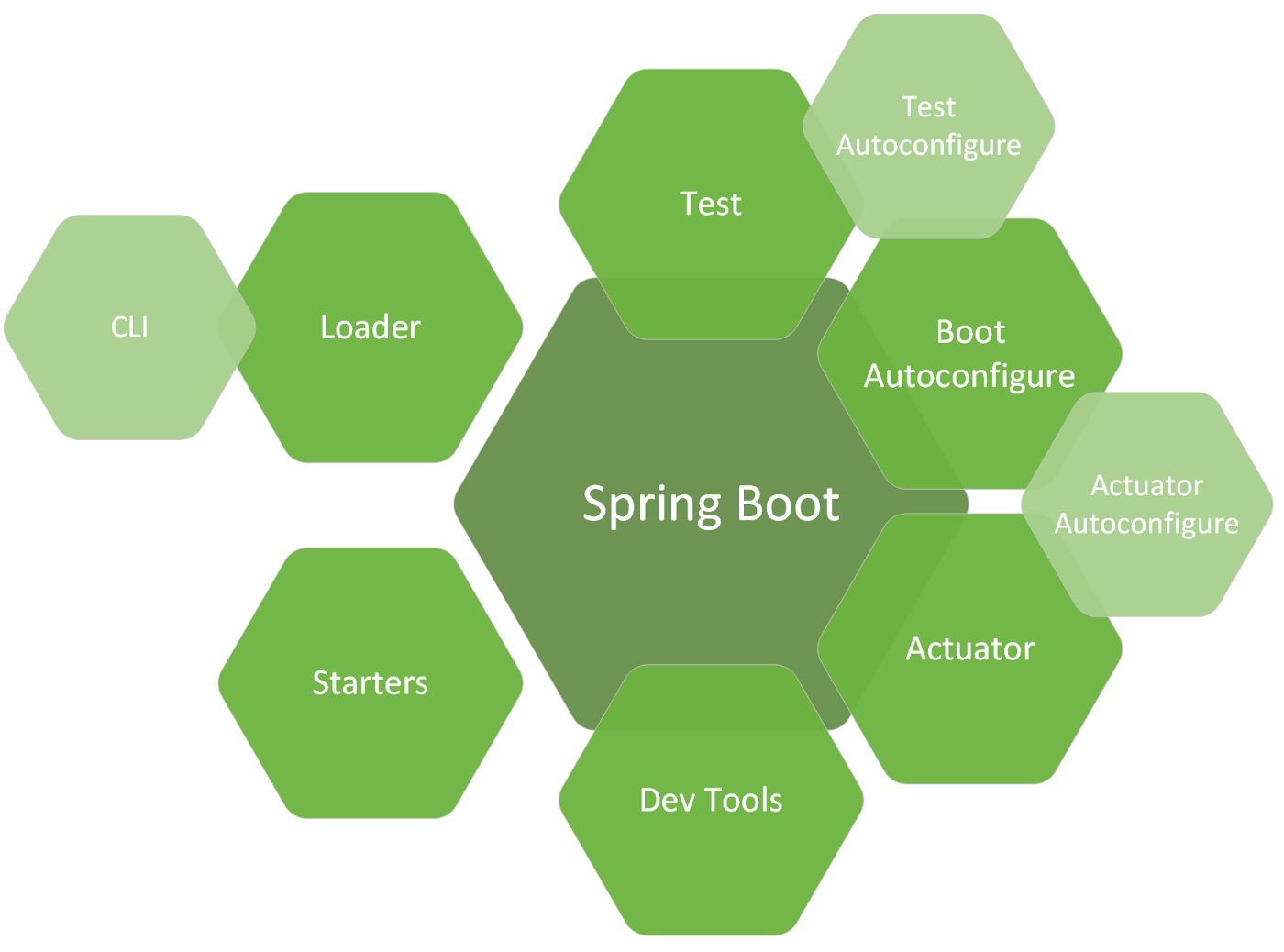 Spring Boot